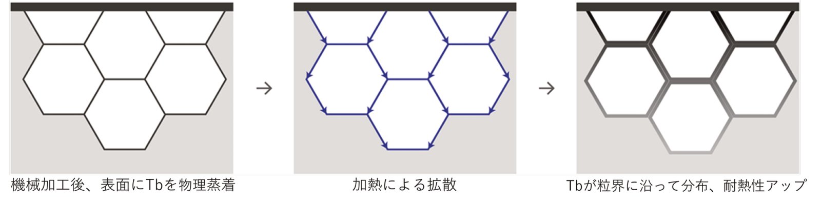 参考図(粒界拡散技術)