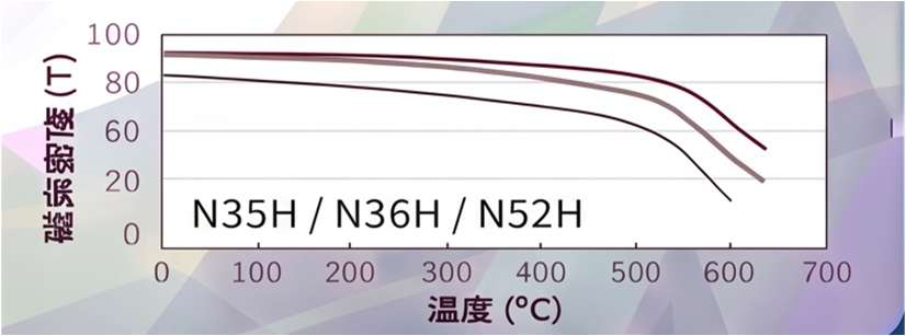 耐熱特性（N35H／N36H／N52H）