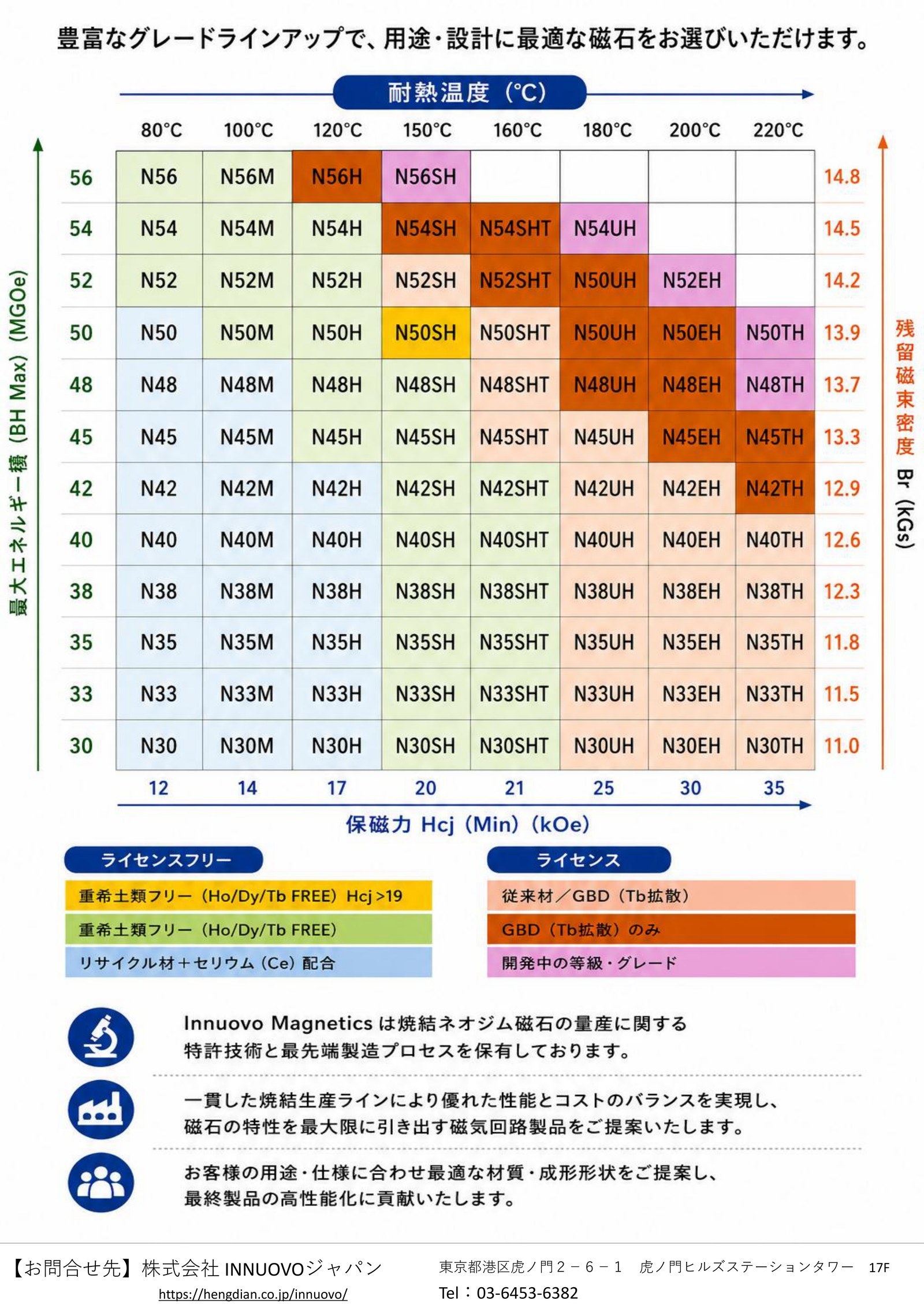 耐熱温度（横軸）× 最大エネルギー積（縦軸）で選ぶ